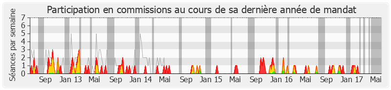 Participation commissions-legislature de Jean-Christophe Lagarde