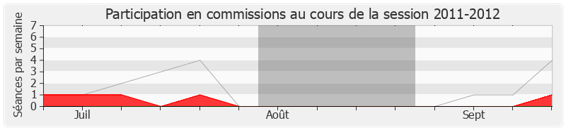 Participation commissions-20112012 de Jean-Claude Bouchet