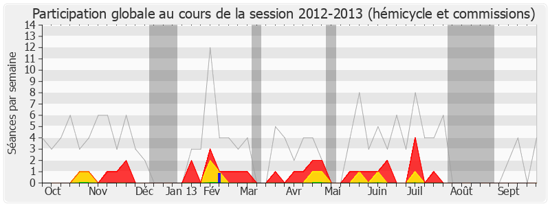 Participation globale-20122013 de Jean-Claude Bouchet