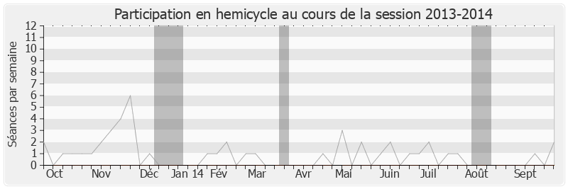 Participation hemicycle-20132014 de Jean-Claude Bouchet