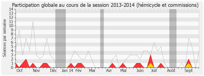 Participation globale-20132014 de Jean-Claude Bouchet