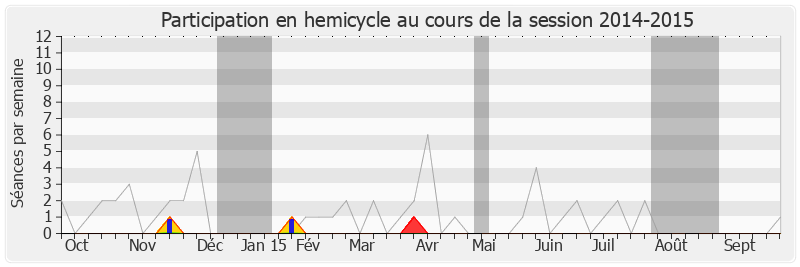 Participation hemicycle-20142015 de Jean-Claude Bouchet