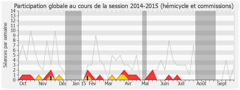 Participation globale-20142015 de Jean-Claude Bouchet