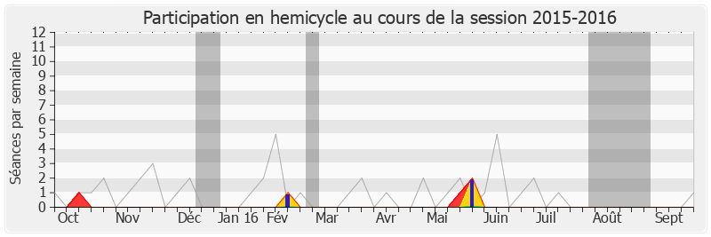 Participation hemicycle-20152016 de Jean-Claude Bouchet