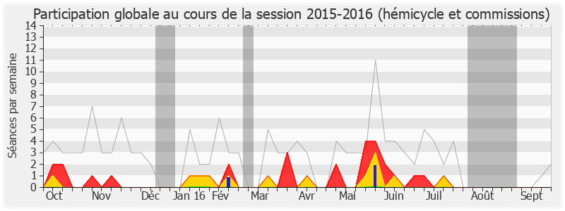 Participation globale-20152016 de Jean-Claude Bouchet