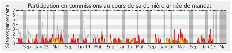 Participation commissions-legislature de Jean-Claude Bouchet