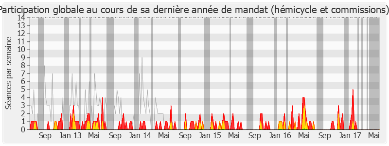 Participation globale-legislature de Jean-Claude Bouchet