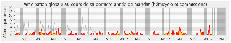 Participation globale-annee de Jean-Claude Bouchet