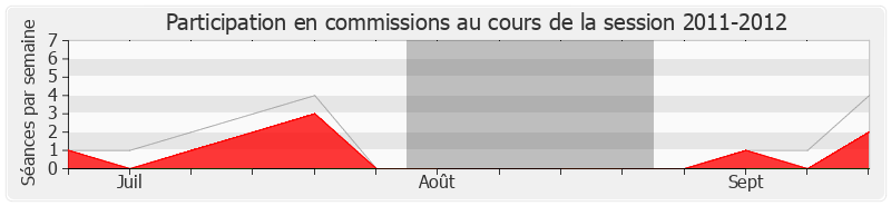 Participation commissions-20112012 de Jean-Claude Buisine