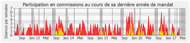 Participation commissions-legislature de Jean-Claude Buisine