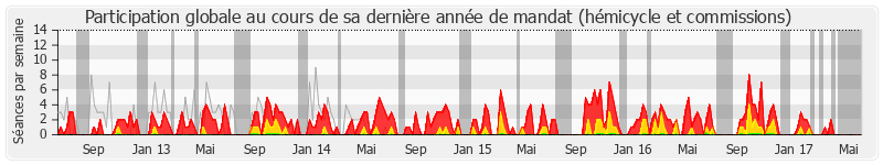 Participation globale-annee de Jean-Claude Buisine