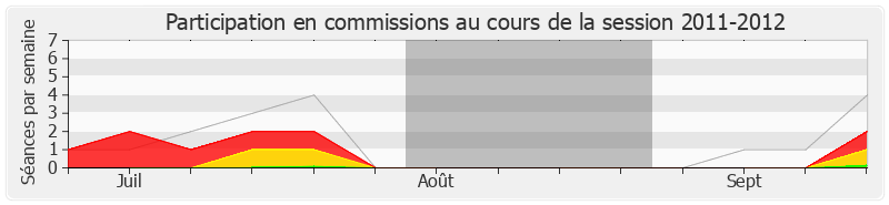 Participation commissions-20112012 de Jean-Claude Fruteau