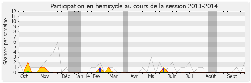 Participation hemicycle-20132014 de Jean-Claude Fruteau