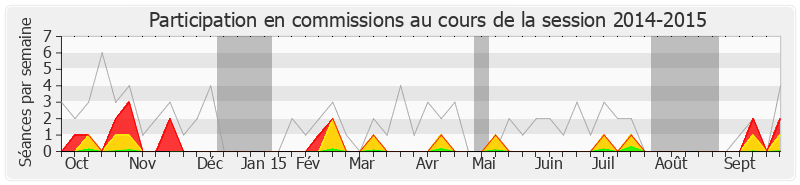 Participation commissions-20142015 de Jean-Claude Fruteau