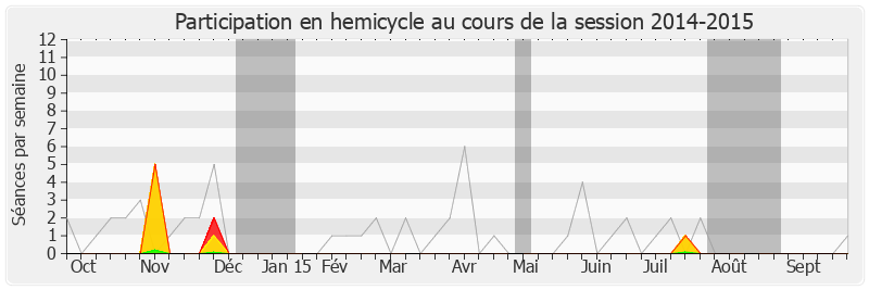 Participation hemicycle-20142015 de Jean-Claude Fruteau