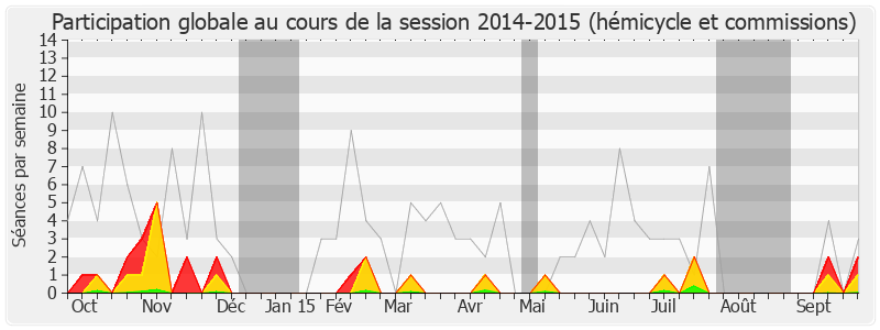 Participation globale-20142015 de Jean-Claude Fruteau