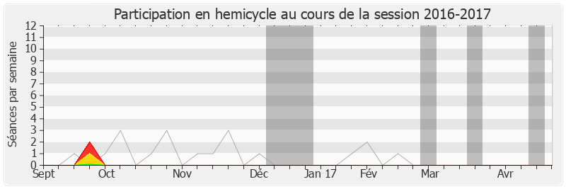 Participation hemicycle-20162017 de Jean-Claude Fruteau