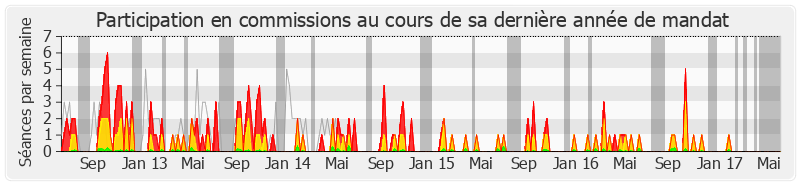 Participation commissions-legislature de Jean-Claude Fruteau