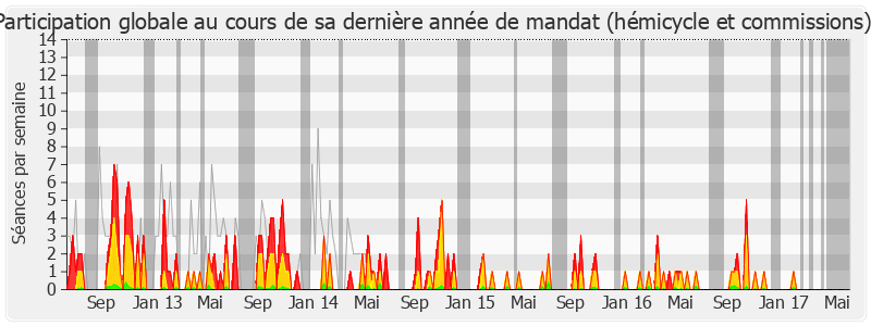 Participation globale-legislature de Jean-Claude Fruteau