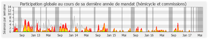 Participation globale-annee de Jean-Claude Fruteau