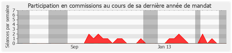 Participation commissions-legislature de Jean-Claude Gouget