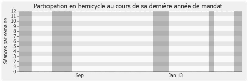 Participation hemicycle-legislature de Jean-Claude Gouget