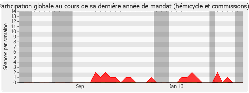 Participation globale-legislature de Jean-Claude Gouget