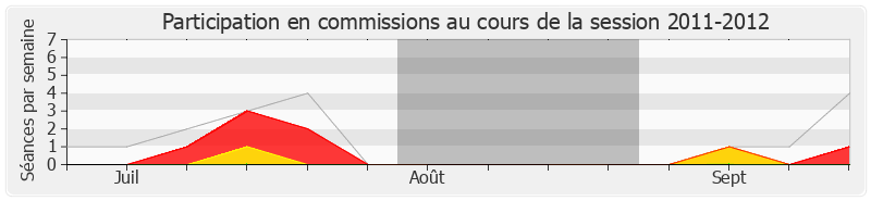 Participation commissions-20112012 de Jean-Claude Guibal