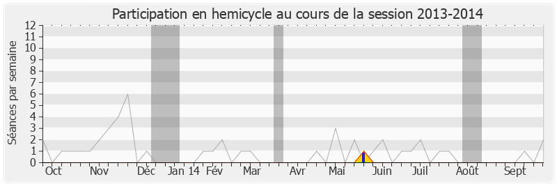Participation hemicycle-20132014 de Jean-Claude Guibal