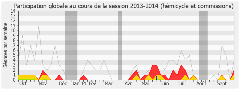 Participation globale-20132014 de Jean-Claude Guibal