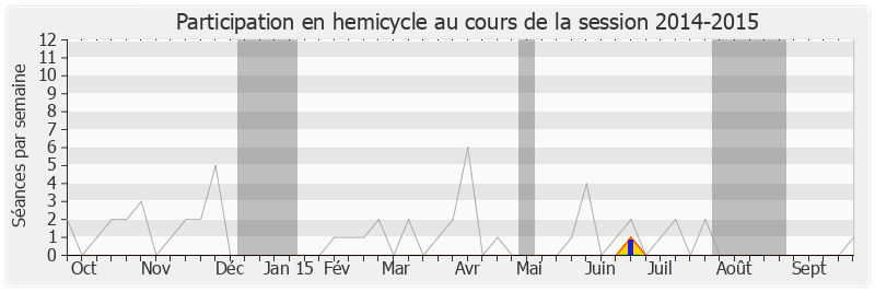 Participation hemicycle-20142015 de Jean-Claude Guibal