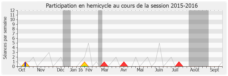 Participation hemicycle-20152016 de Jean-Claude Guibal