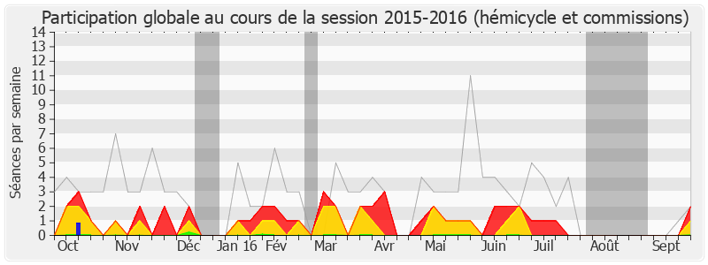 Participation globale-20152016 de Jean-Claude Guibal