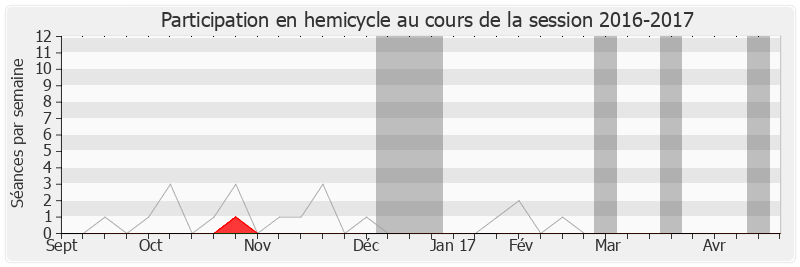 Participation hemicycle-20162017 de Jean-Claude Guibal