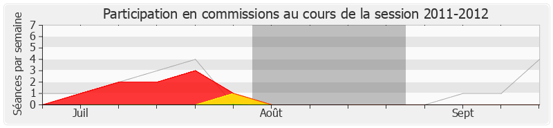 Participation commissions-20112012 de Jean-Claude Mathis