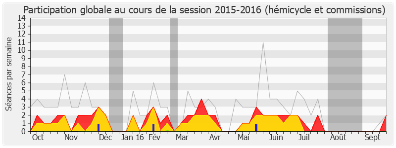 Participation globale-20152016 de Jean-Claude Mathis