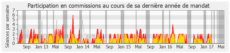 Participation commissions-legislature de Jean-Claude Mathis