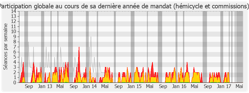 Participation globale-legislature de Jean-Claude Mathis