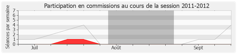 Participation commissions-20112012 de Jean-Claude Mignon