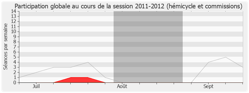 Participation globale-20112012 de Jean-Claude Mignon