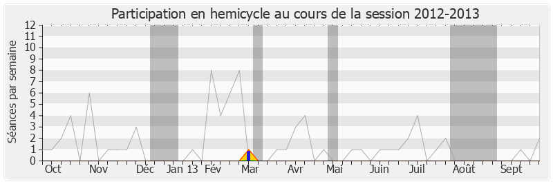 Participation hemicycle-20122013 de Jean-Claude Mignon