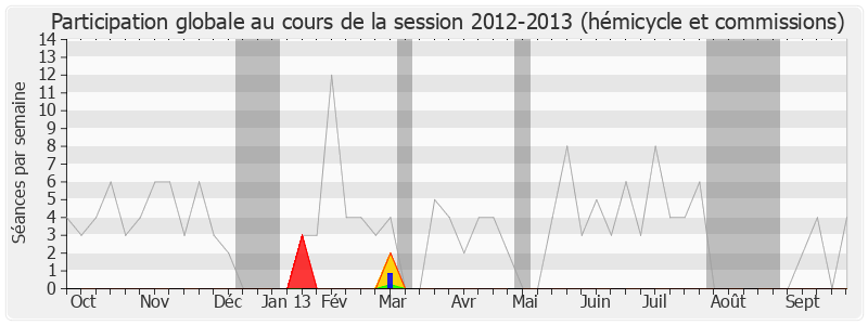 Participation globale-20122013 de Jean-Claude Mignon