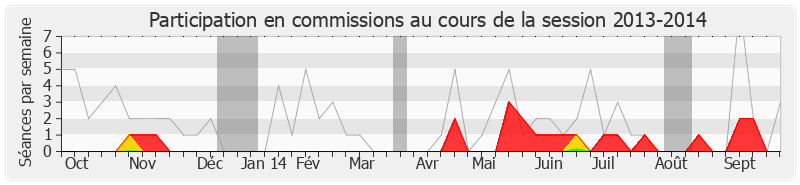 Participation commissions-20132014 de Jean-Claude Mignon