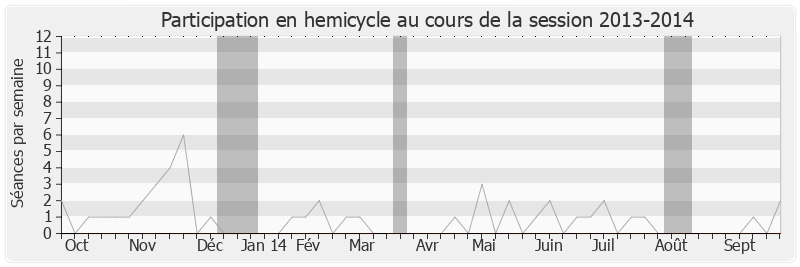 Participation hemicycle-20132014 de Jean-Claude Mignon