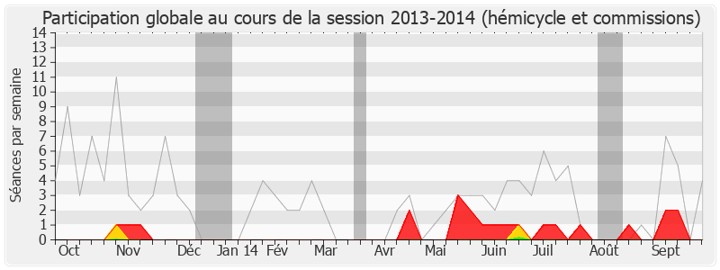 Participation globale-20132014 de Jean-Claude Mignon