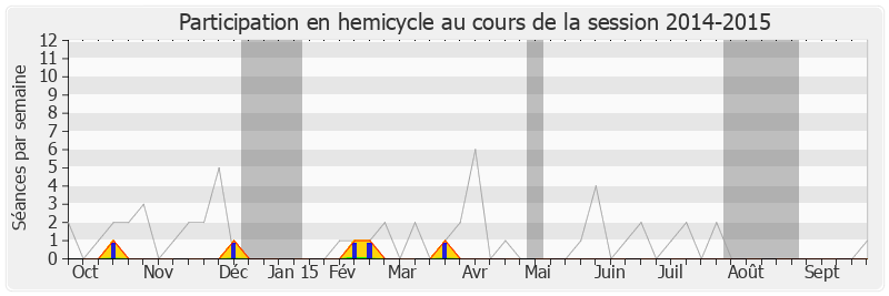 Participation hemicycle-20142015 de Jean-Claude Mignon