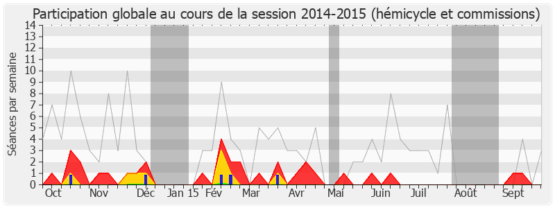 Participation globale-20142015 de Jean-Claude Mignon