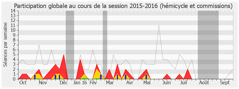 Participation globale-20152016 de Jean-Claude Mignon