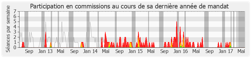 Participation commissions-legislature de Jean-Claude Mignon