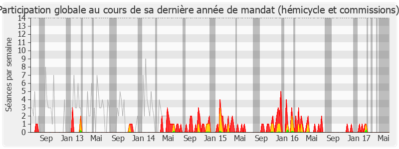 Participation globale-legislature de Jean-Claude Mignon